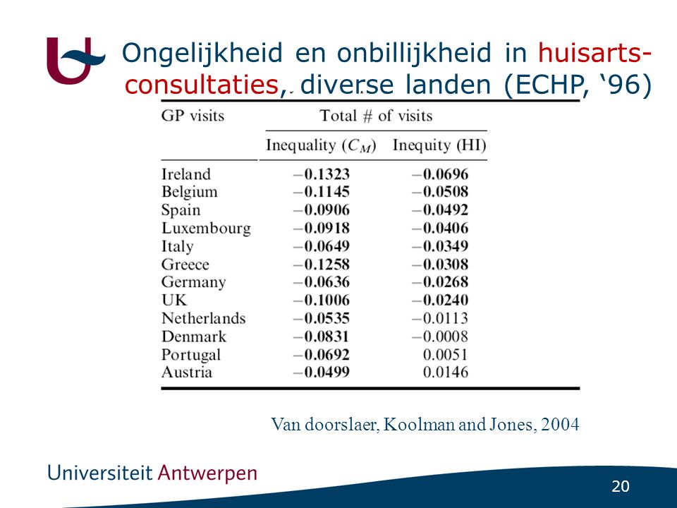 Ongelijkheid en onbillijkheid in consultaties bij specialist, diverse landen (ECHP, ‘96)