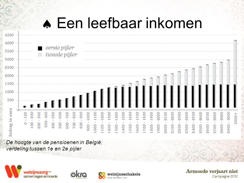  Een leefbaar inkomen De hoogte van de pensioenen in België;