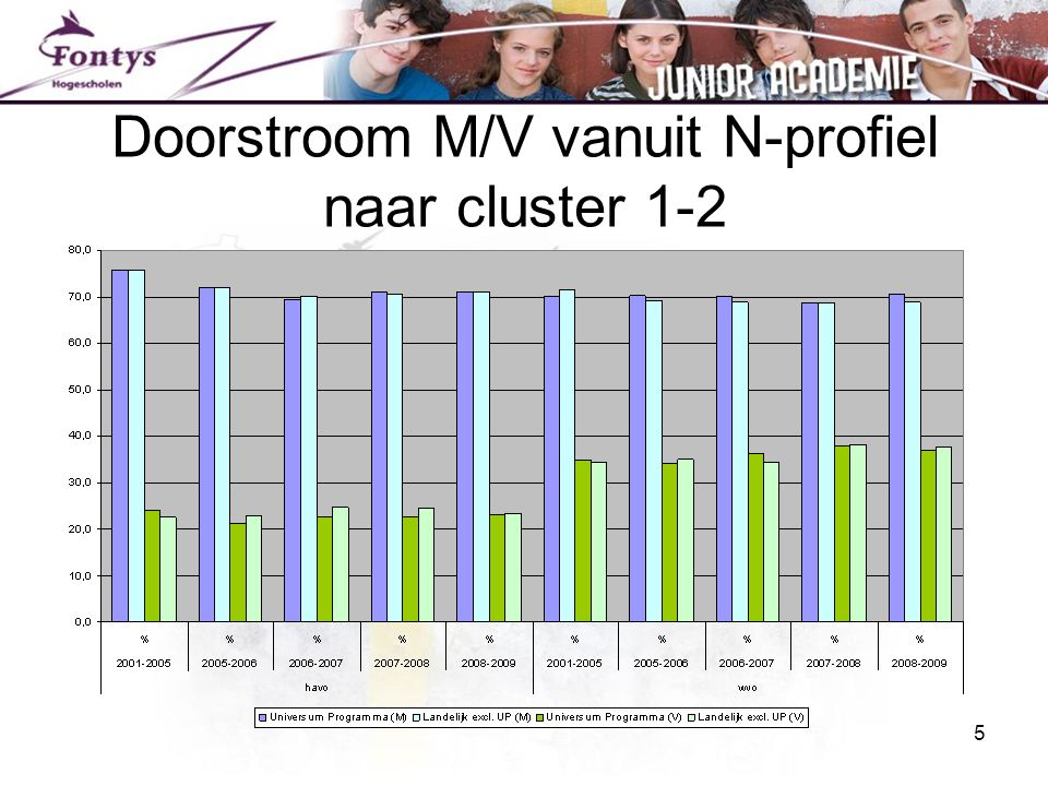 Doorstroom M/V vanuit N-profiel naar cluster 1-2