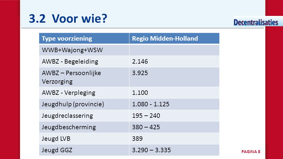 3.2 Voor wie Type voorziening Regio Midden-Holland WWB+Wajong+WSW