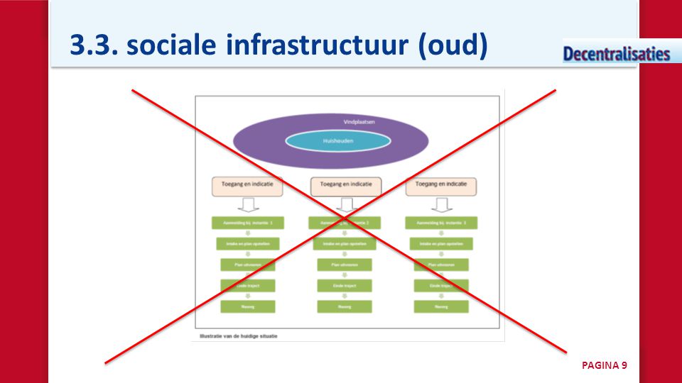 3.3. sociale infrastructuur (oud)