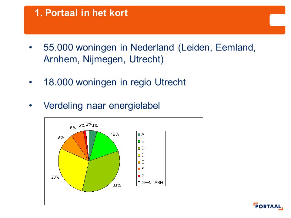 1. Portaal in het kort woningen in Nederland (Leiden, Eemland, Arnhem, Nijmegen, Utrecht) woningen in regio Utrecht.