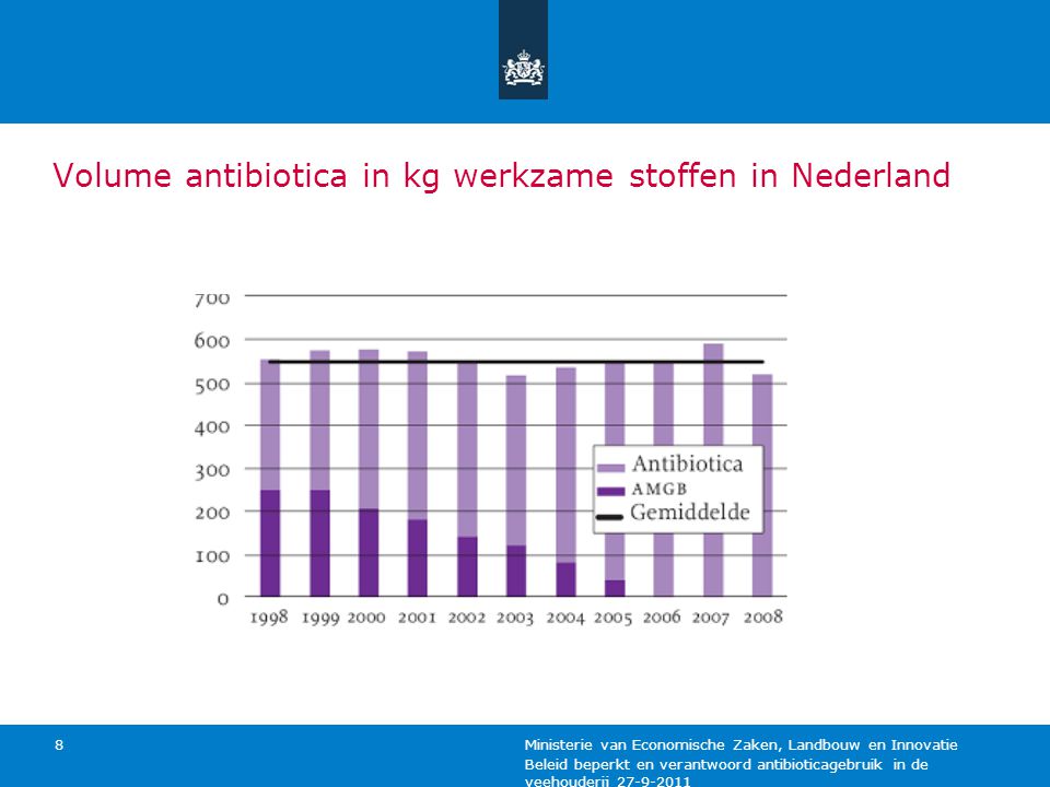 Volume antibiotica in kg werkzame stoffen in Nederland
