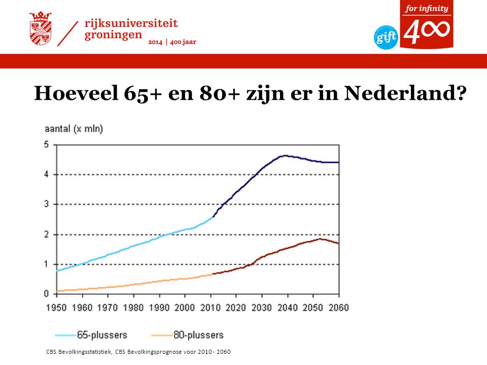 Hoeveel 65+ en 80+ zijn er in Nederland
