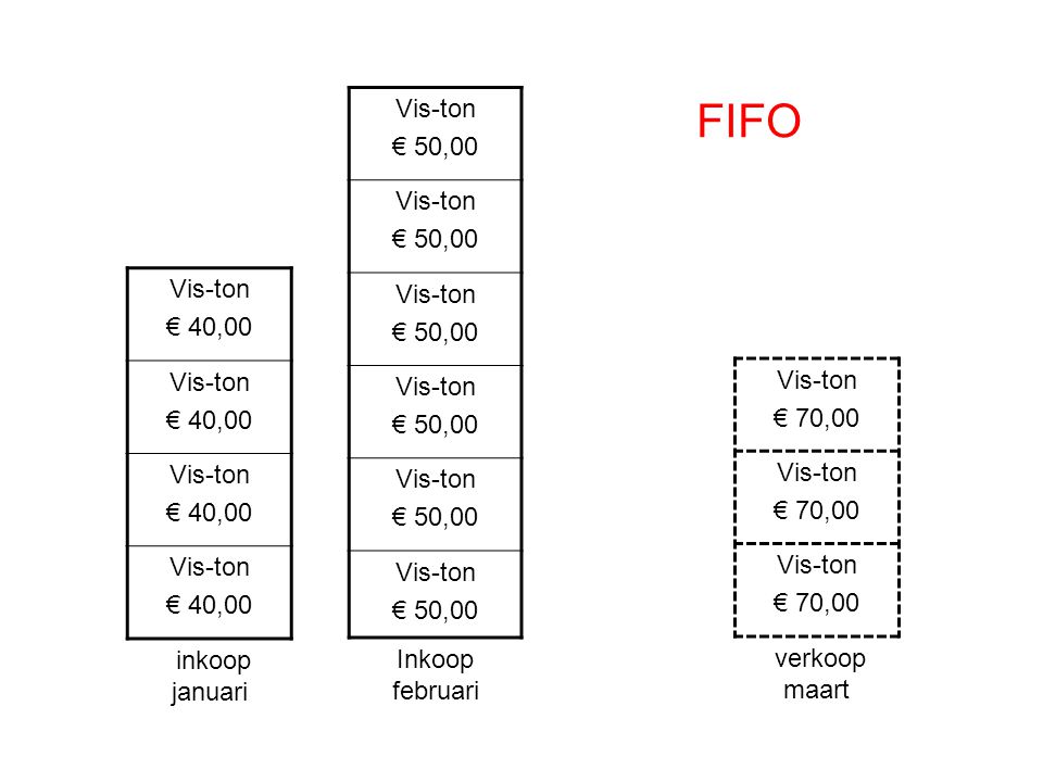 FIFO Vis-ton € 50,00 Vis-ton € 40,00 Vis-ton € 70,00 verkoop maart