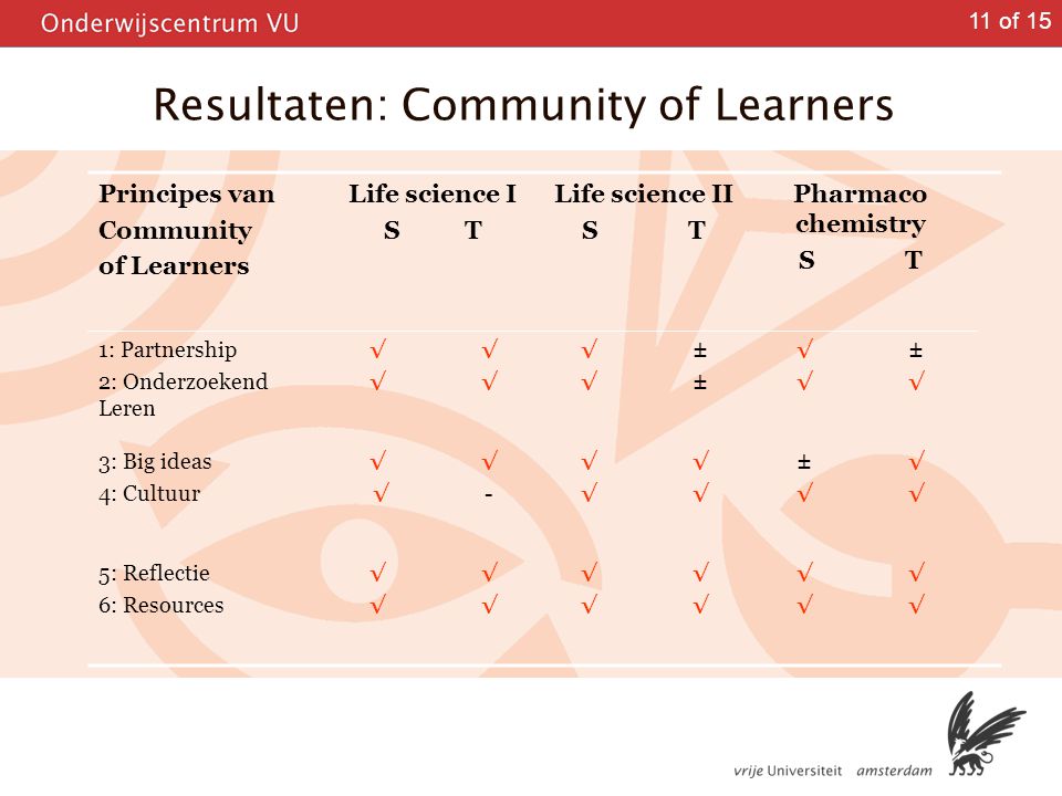 Resultaten: Community of Learners