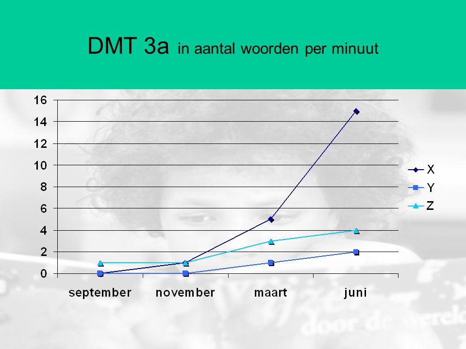 DMT 3a in aantal woorden per minuut