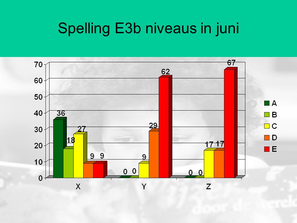 Spelling E3b niveaus in juni