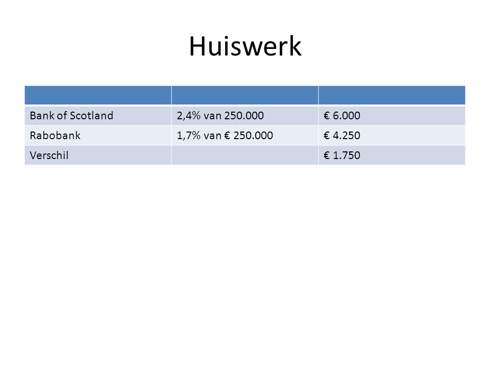Huiswerk Bank of Scotland 2,4% van € Rabobank