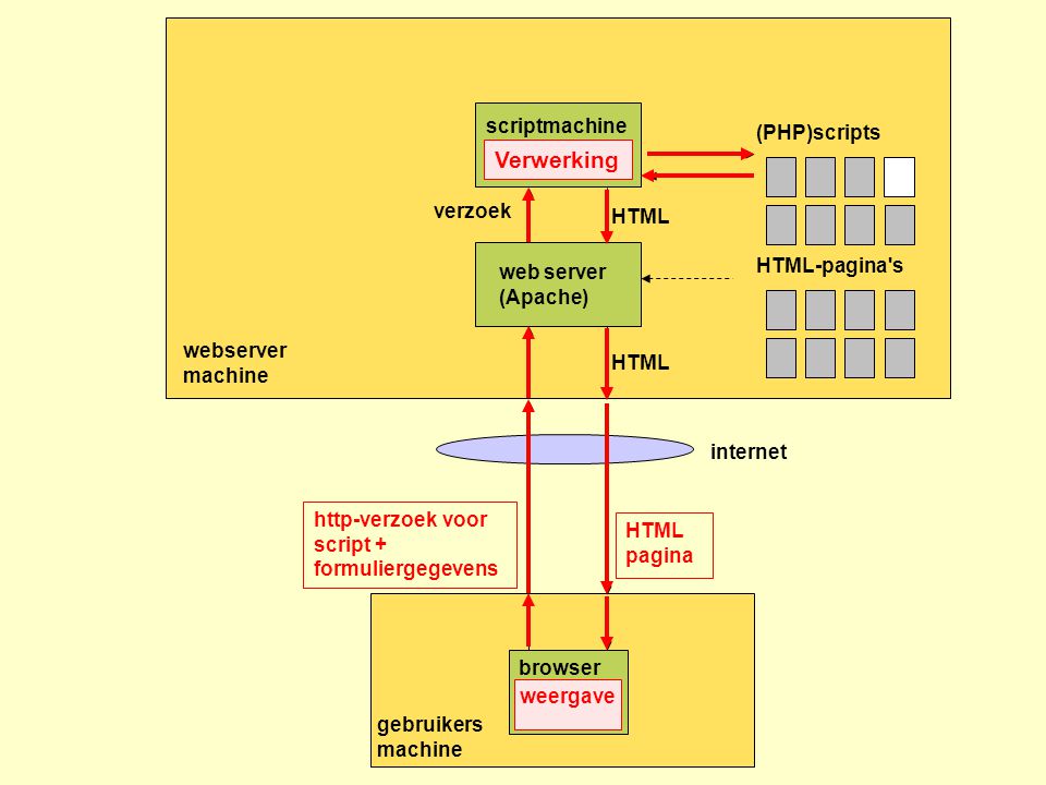 Verwerking scriptmachine(PHP parser) (PHP)scripts verzoek HTML