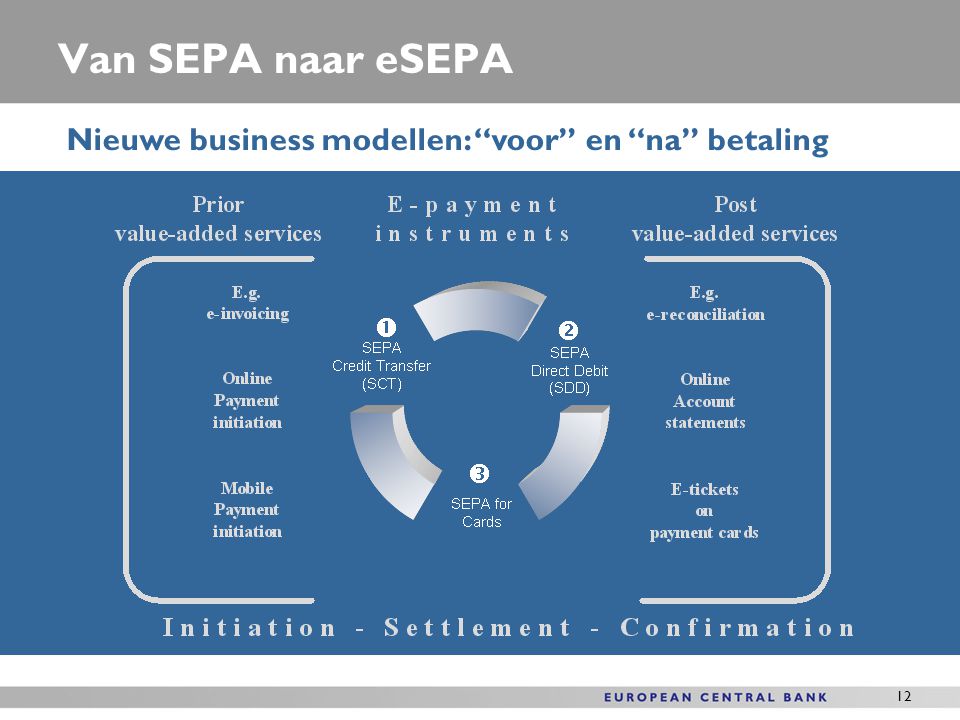 Van SEPA naar eSEPA Nieuwe business modellen: voor en na betaling