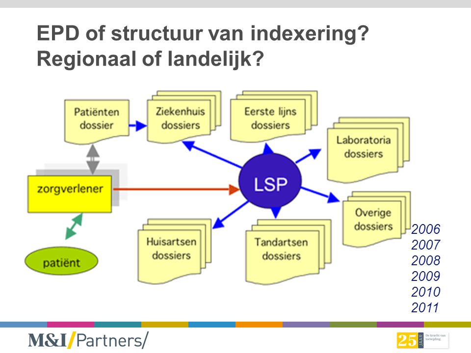 EPD of structuur van indexering Regionaal of landelijk