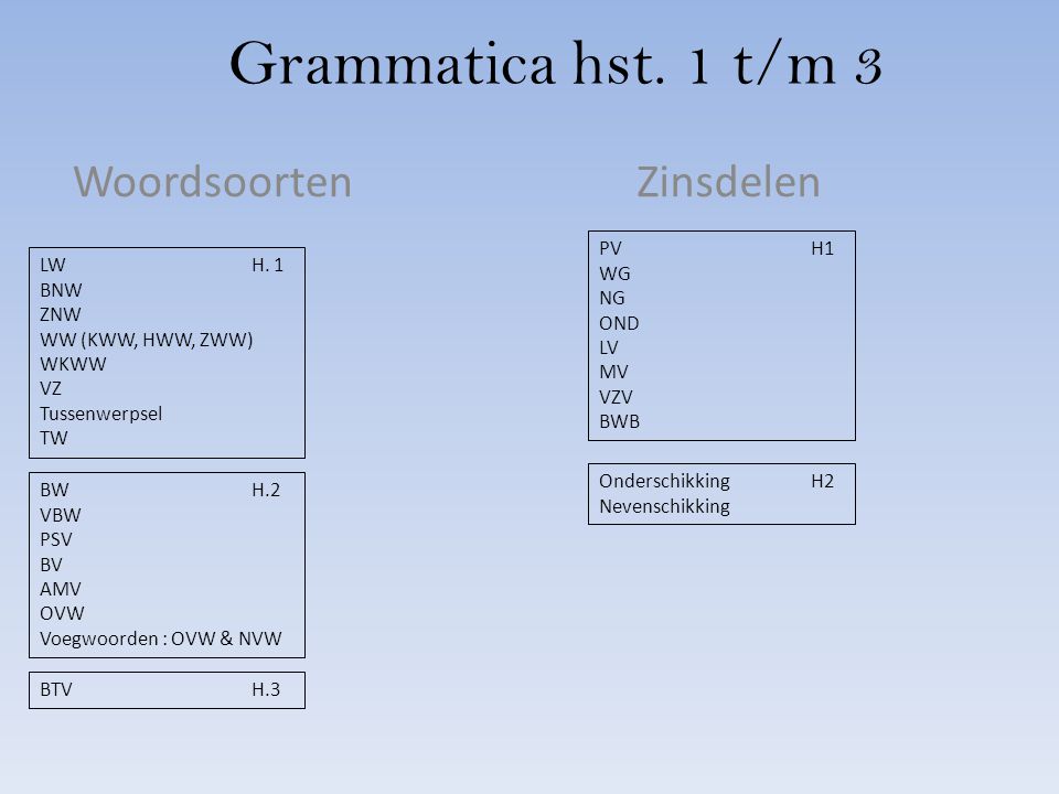 Grammatica hst. 1 t/m 3 Woordsoorten Zinsdelen PV H1 WG LW H. 1 NG BNW