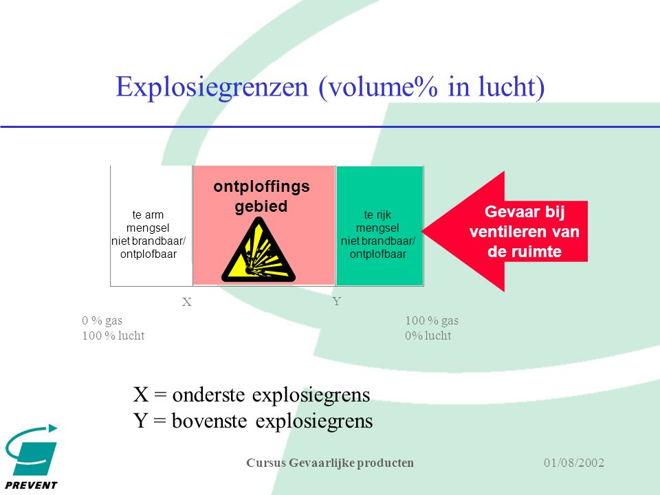 Explosiegrenzen (volume% in lucht)