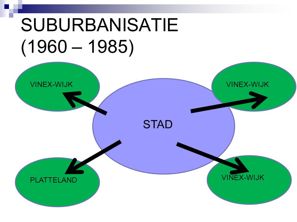 SUBURBANISATIE (1960 – 1985) STAD PLATTELAND VINEX-WIJK