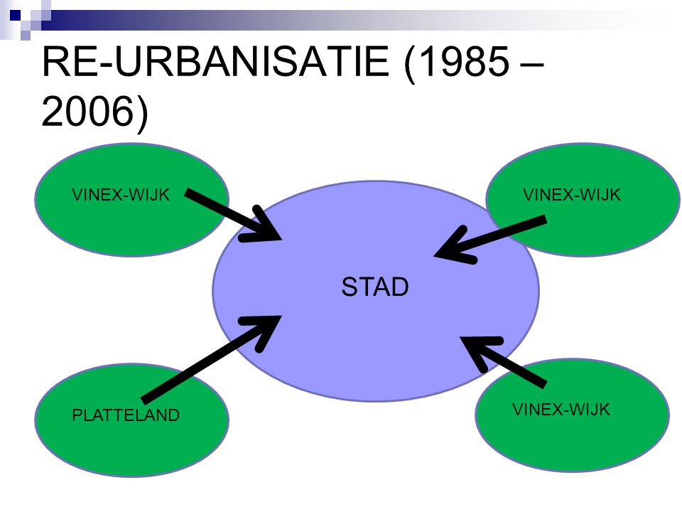 RE-URBANISATIE (1985 – 2006) STAD PLATTELAND VINEX-WIJK