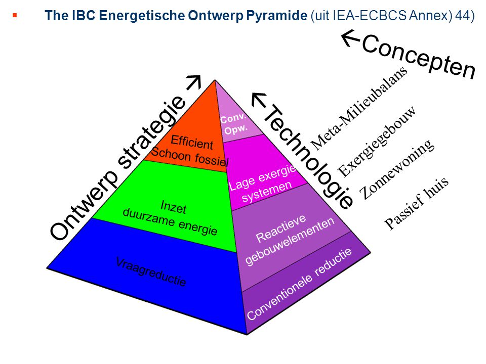 The IBC Energetische Ontwerp Pyramide (uit IEA-ECBCS Annex) 44)