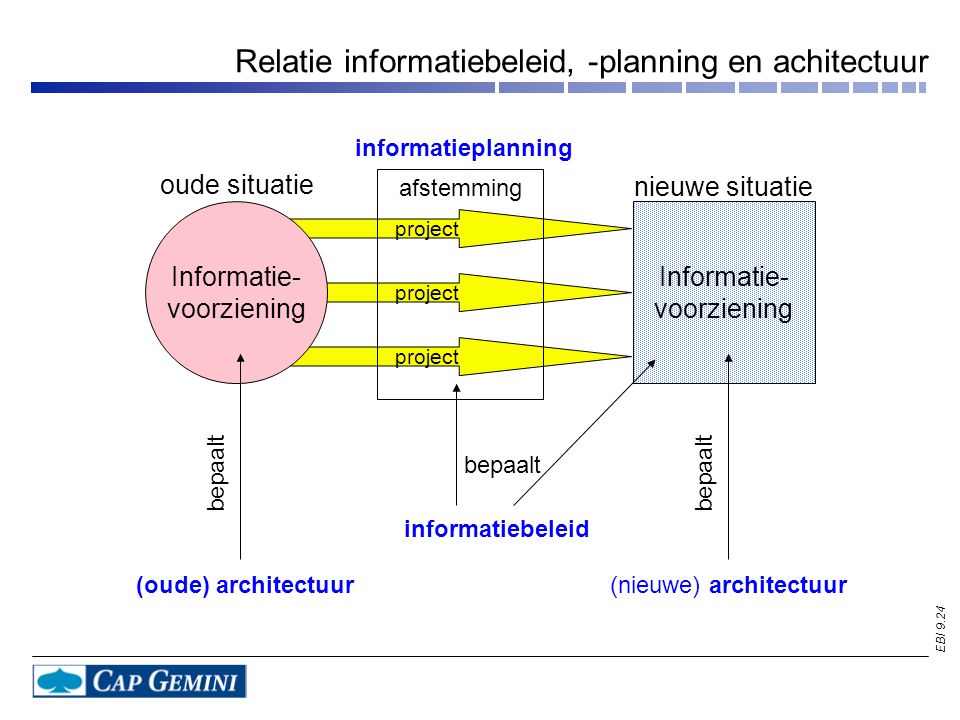 Relatie informatiebeleid, -planning en achitectuur