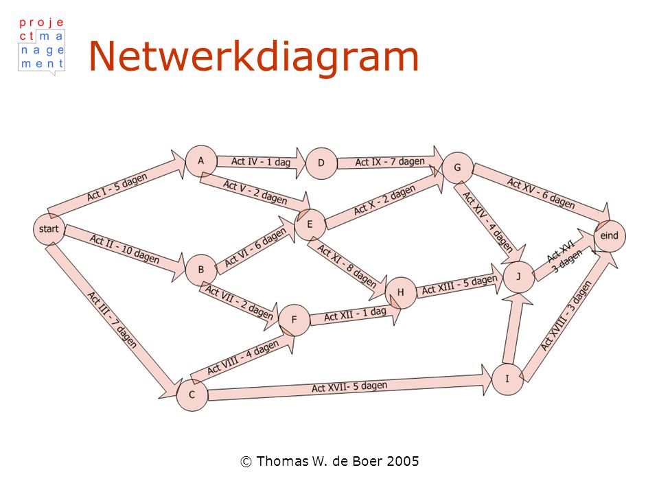 Netwerkdiagram © Thomas W. de Boer 2005