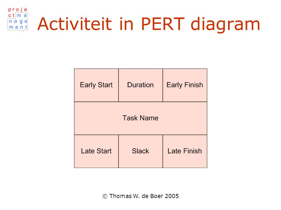 Activiteit in PERT diagram
