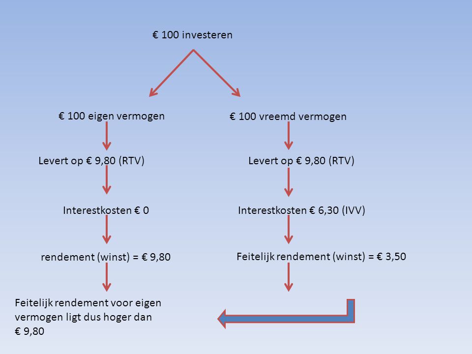 € 100 investeren € 100 eigen vermogen. € 100 vreemd vermogen. Levert op € 9,80 (RTV) Levert op € 9,80 (RTV)