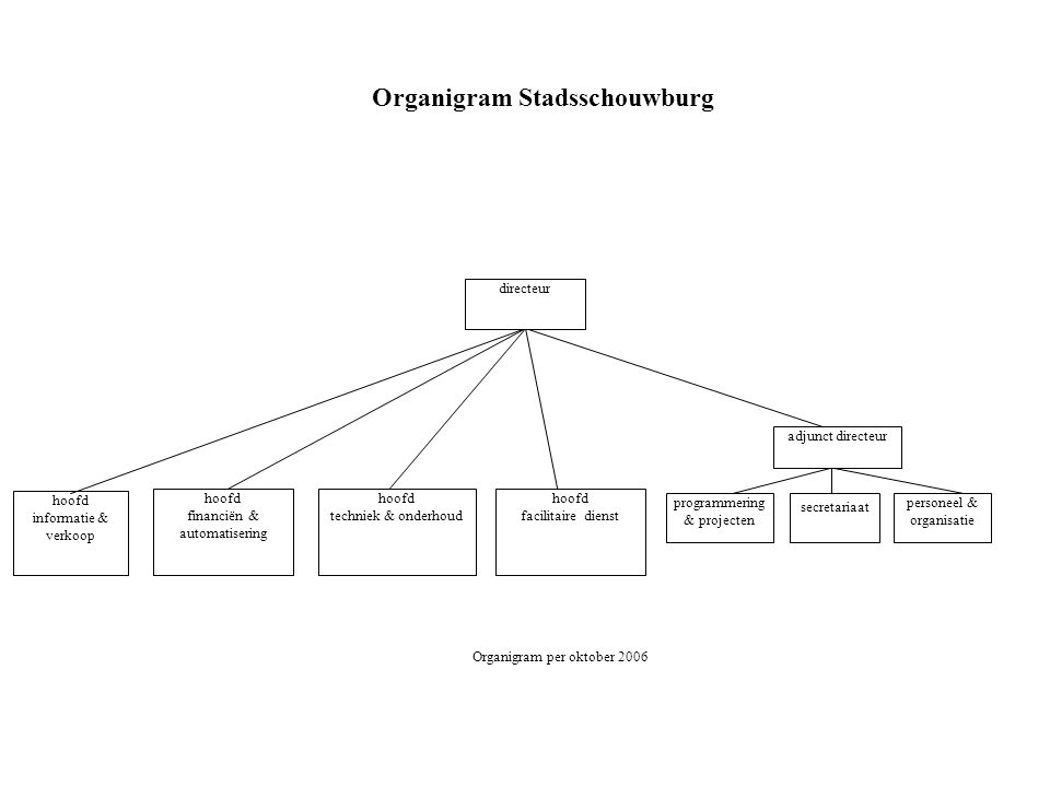 Organigram Stadsschouwburg