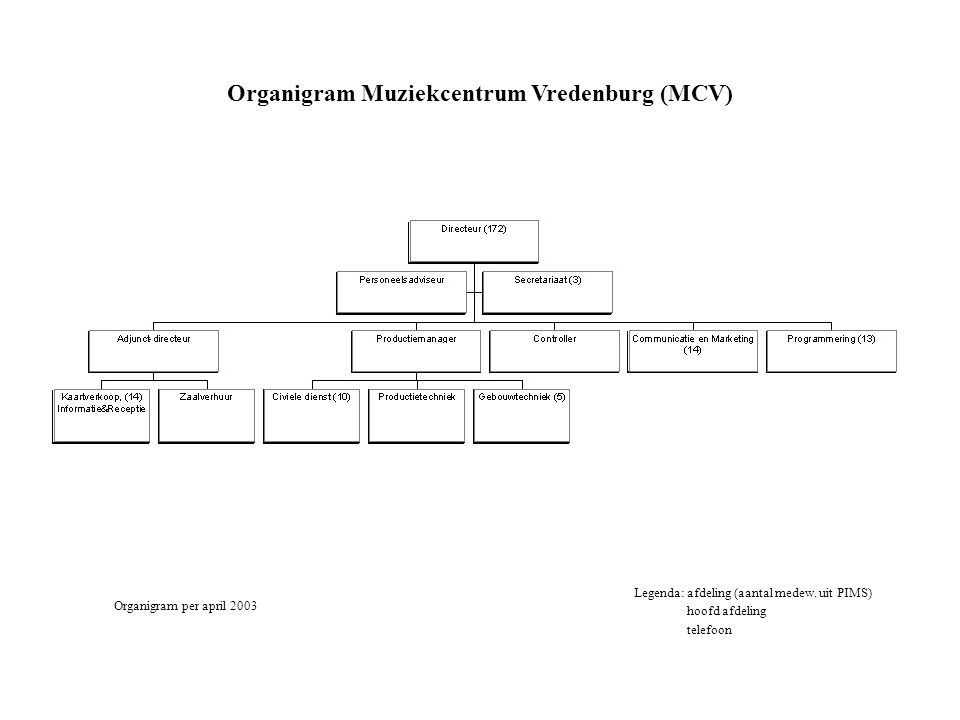 Organigram Muziekcentrum Vredenburg (MCV)