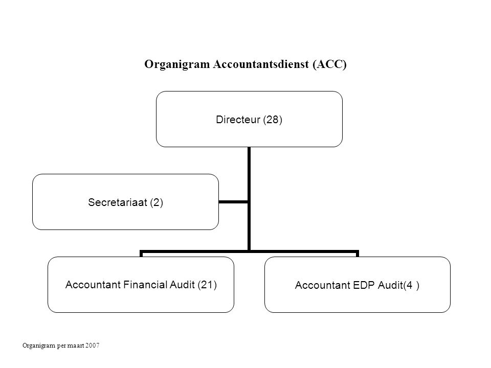 Organigram Accountantsdienst (ACC)