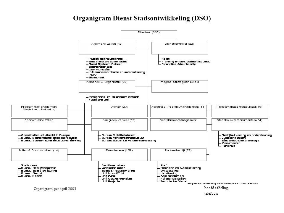 Organigram Dienst Stadsontwikkeling (DSO)