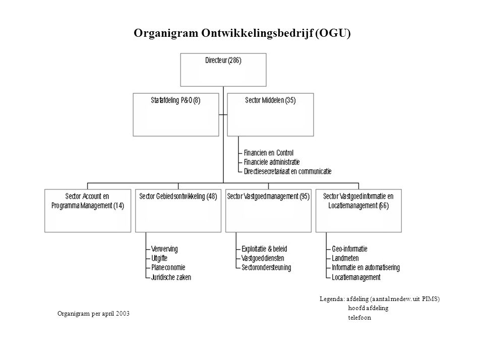 Organigram Ontwikkelingsbedrijf (OGU)