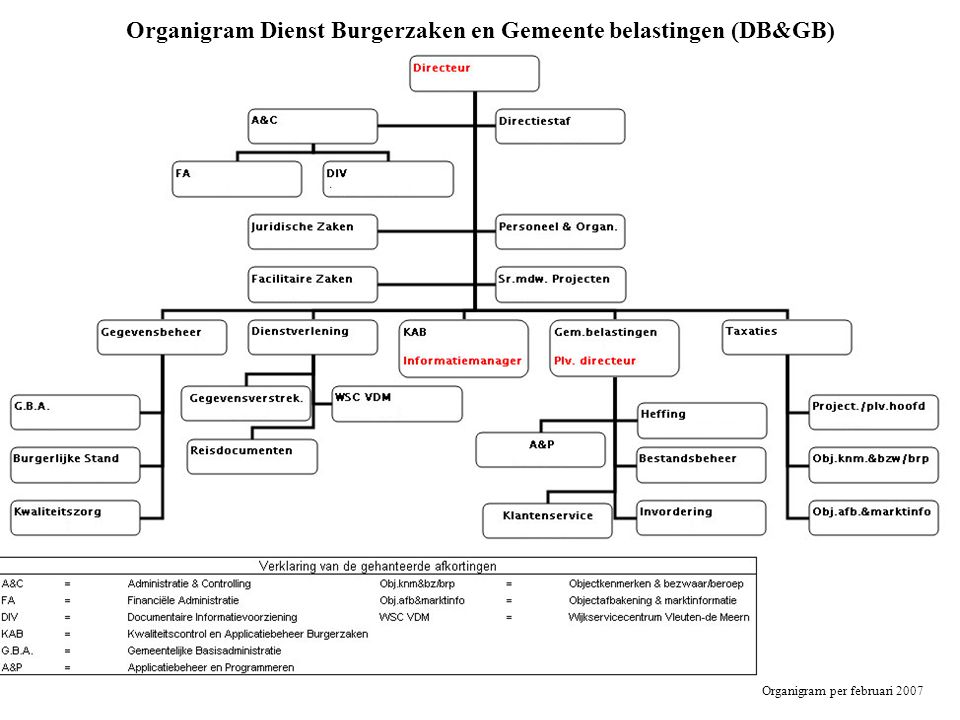 Organigram Dienst Burgerzaken en Gemeente belastingen (DB&GB)