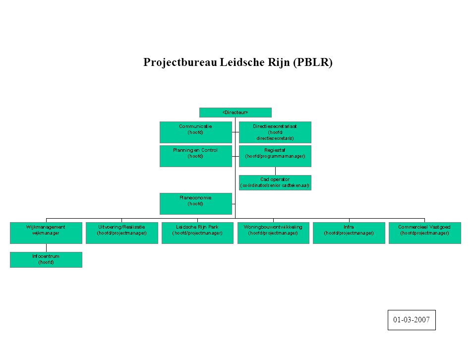 Projectbureau Leidsche Rijn (PBLR)