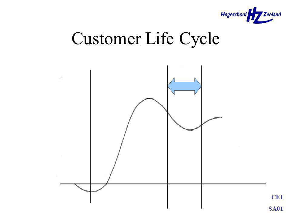 Customer Life Cycle