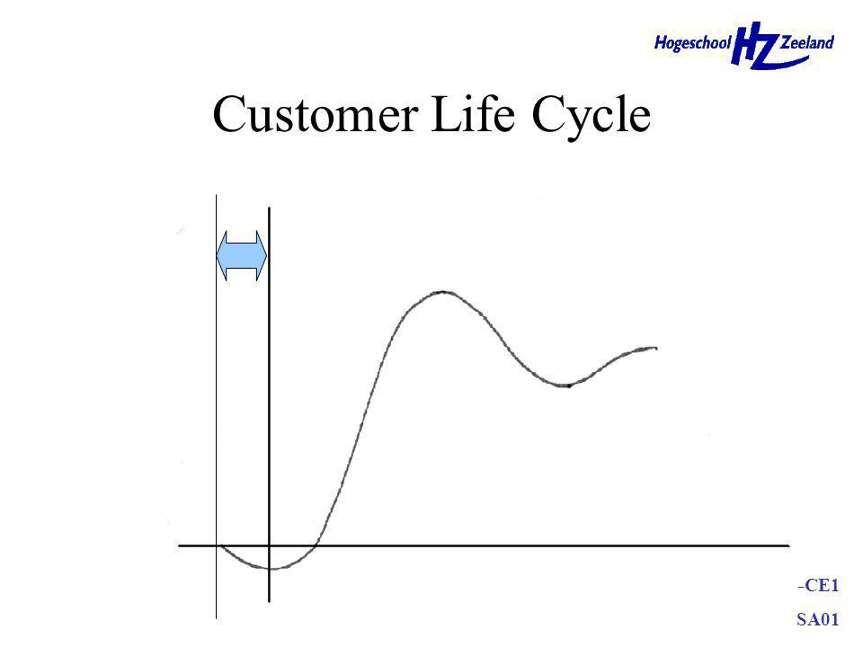 Customer Life Cycle