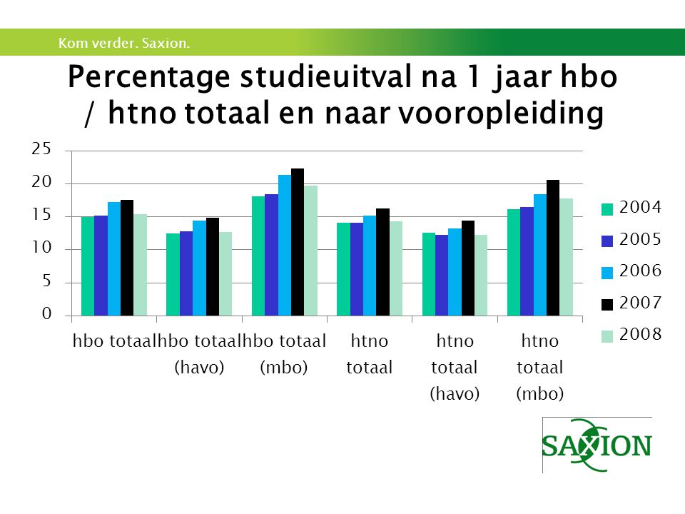 Percentage studieuitval na 1 jaar hbo / htno totaal en naar vooropleiding