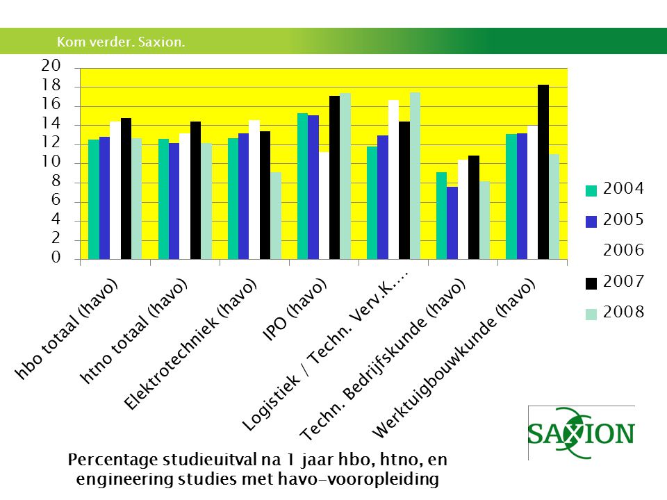 Percentage studieuitval na 1 jaar hbo, htno, en engineering studies met havo-vooropleiding