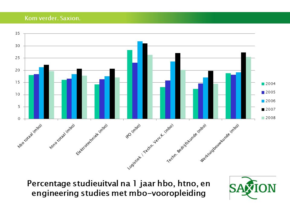 Percentage studieuitval na 1 jaar hbo, htno, en engineering studies met mbo-vooropleiding