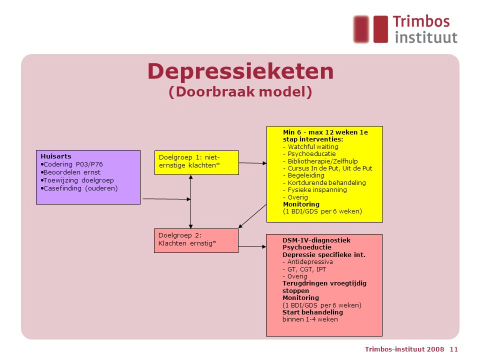 Depressieketen (Doorbraak model)