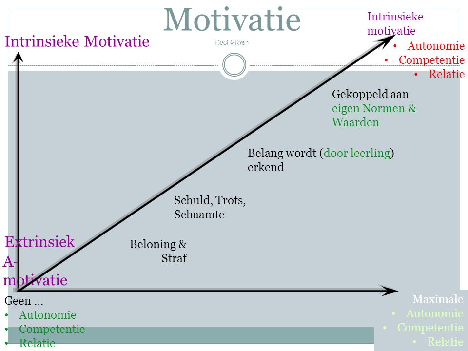 Motivatie Deci & Ryan Intrinsieke Motivatie Extrinsiek A-motivatie