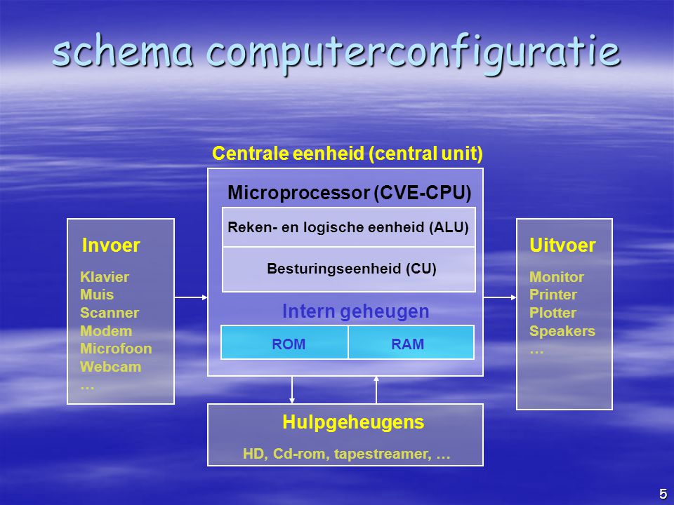 schema computerconfiguratie