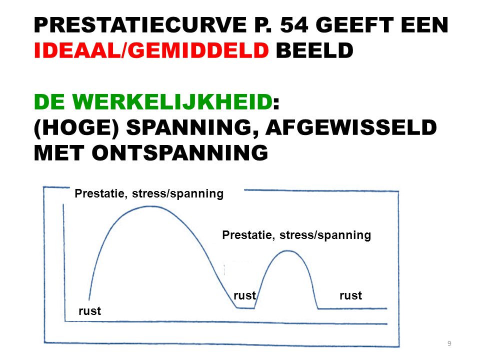 PRESTATIECURVE P. 54 GEEFT EEN IDEAAL/GEMIDDELD BEELD