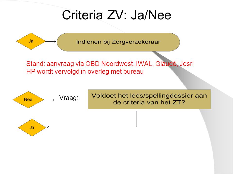 Criteria ZV: Ja/Nee Stand: aanvraag via OBD Noordwest, IWAL, Glaudé, Jesri. HP wordt vervolgd in overleg met bureau.