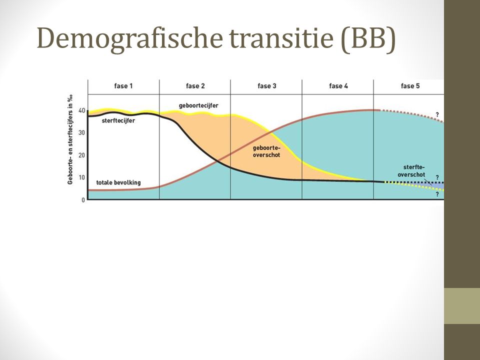Demografische transitie (BB)
