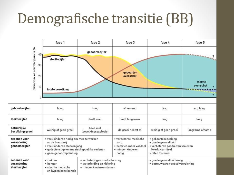 Demografische transitie (BB)