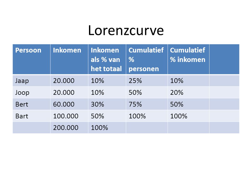 Lorenzcurve Persoon Inkomen Inkomen als % van het totaal