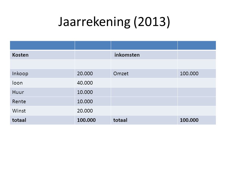 Jaarrekening (2013) Kosten inkomsten Inkoop Omzet loon