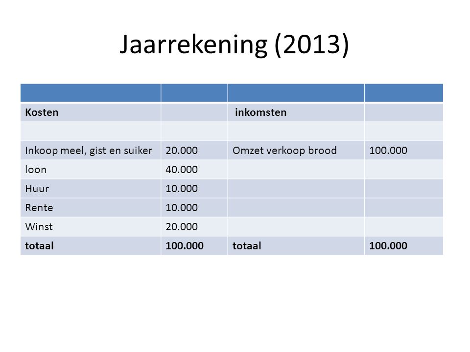 Jaarrekening (2013) Kosten inkomsten Inkoop meel, gist en suiker