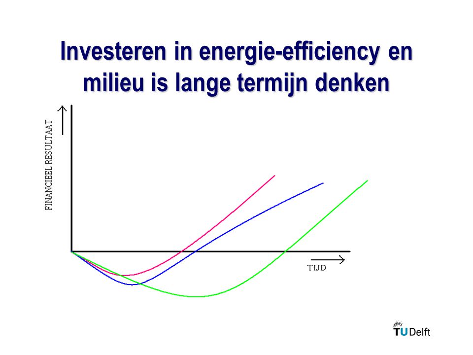 Investeren in energie-efficiency en milieu is lange termijn denken