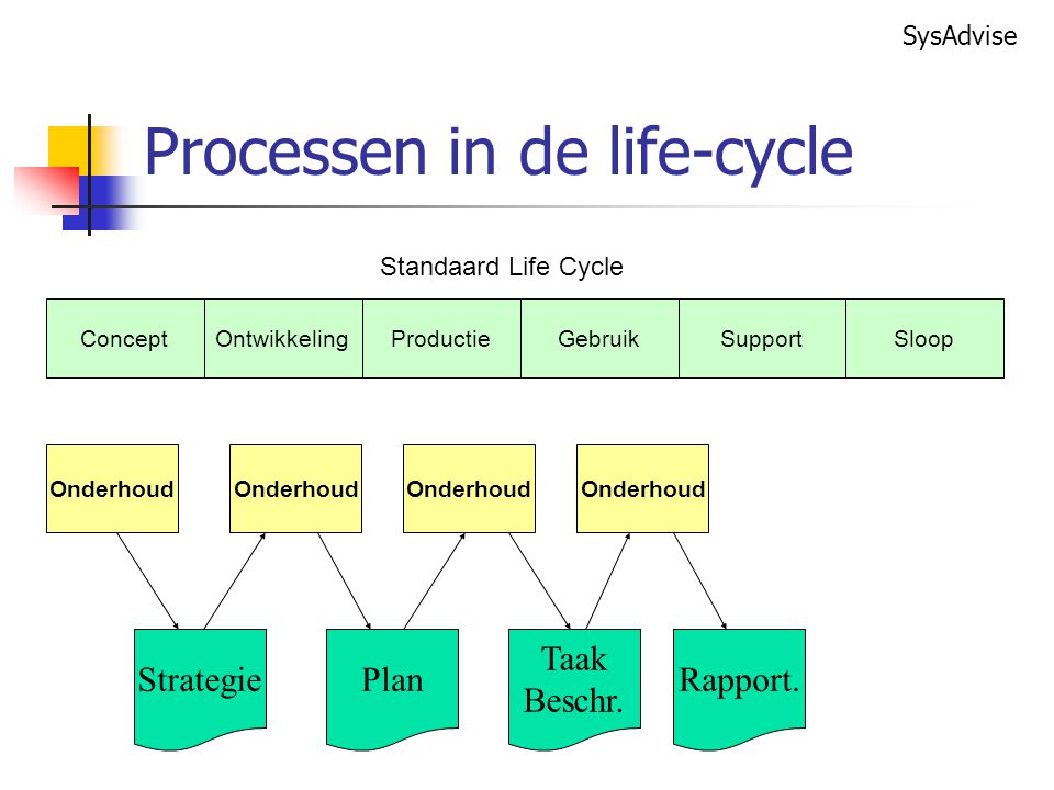 Processen in de life-cycle