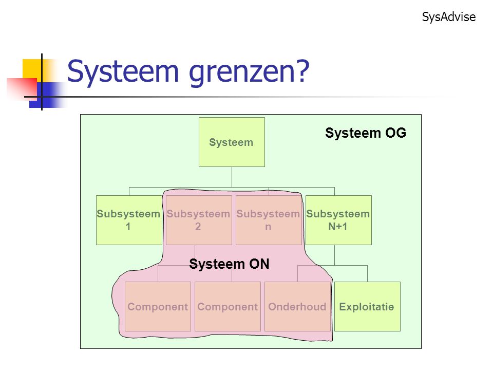 Systeem grenzen Systeem OG Systeem ON Systeem Subsysteem 1 2 n N+1